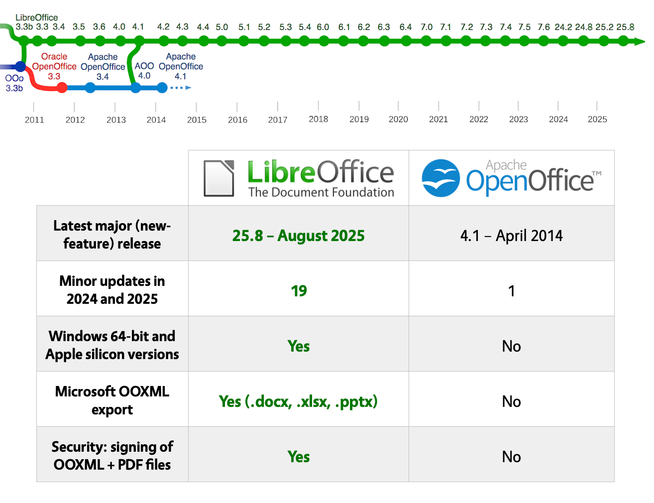 LibreOffice Comparison